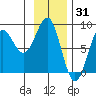 Tyndall Glacier tide chart for Saturday, January 31, 2026