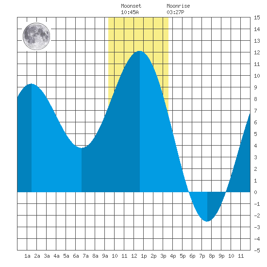 Tyndall Glacier tide chart for Saturday, January 3, 2026