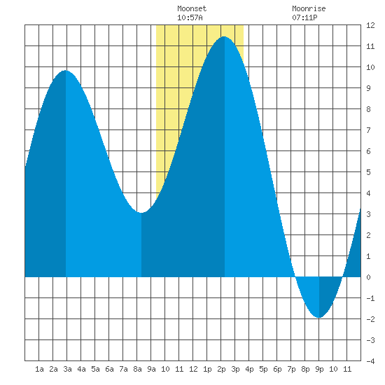 Tyndall Glacier tide chart for Monday, January 5, 2026