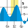 Tyndall Glacier tide chart for Monday, January 5, 2026