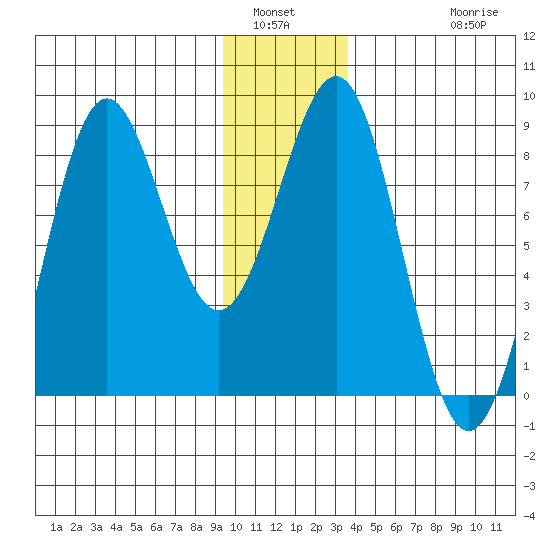 Tyndall Glacier tide chart for Tuesday, January 6, 2026