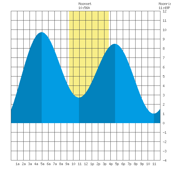 Tyndall Glacier tide chart for Thursday, January 8, 2026