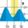 Tyndall Glacier tide chart for Thursday, January 8, 2026