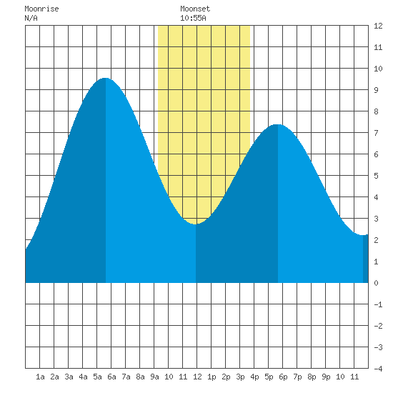 Tyndall Glacier tide chart for Friday, January 9, 2026