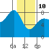 Tyndall Glacier tide chart for Tuesday, February 10, 2026