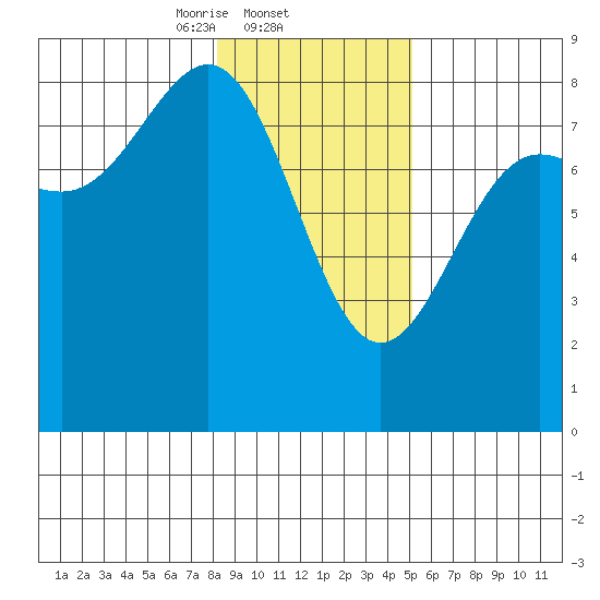 Tyndall Glacier tide chart for Wednesday, February 11, 2026