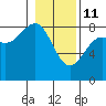 Tyndall Glacier tide chart for Wednesday, February 11, 2026