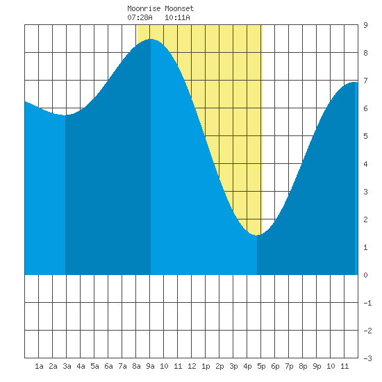 Tyndall Glacier tide chart for Thursday, February 12, 2026