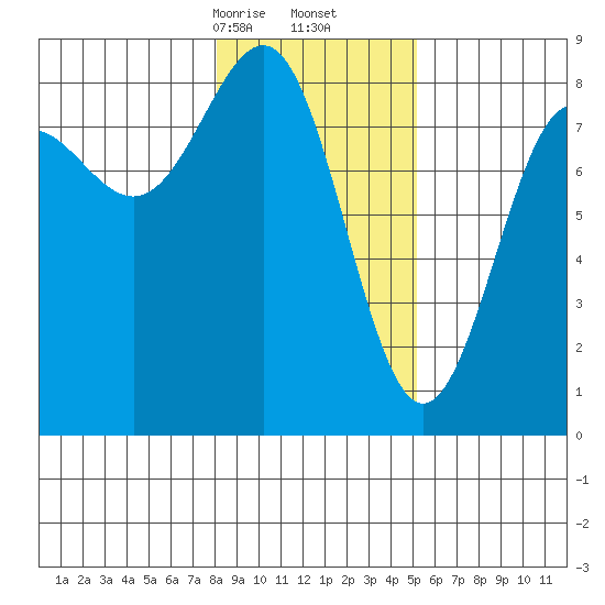 Tyndall Glacier tide chart for Friday, February 13, 2026