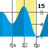 Tyndall Glacier tide chart for Sunday, February 15, 2026