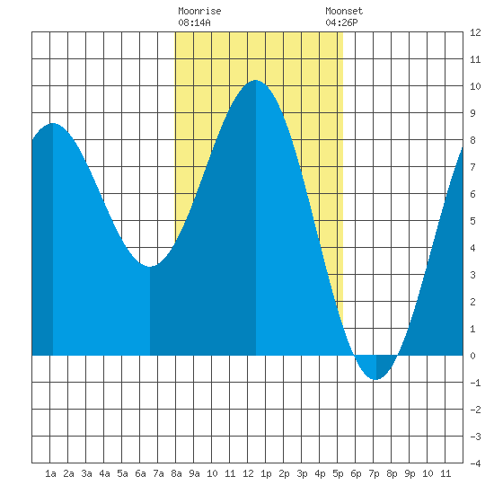 Tyndall Glacier tide chart for Monday, February 16, 2026