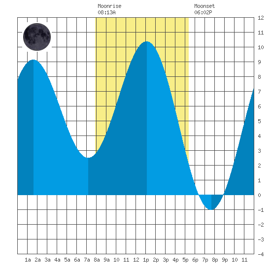 Tyndall Glacier tide chart for Tuesday, February 17, 2026