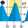 Tyndall Glacier tide chart for Tuesday, February 17, 2026