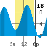 Tyndall Glacier tide chart for Wednesday, February 18, 2026