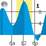 Tyndall Glacier tide chart for Sunday, February 1, 2026