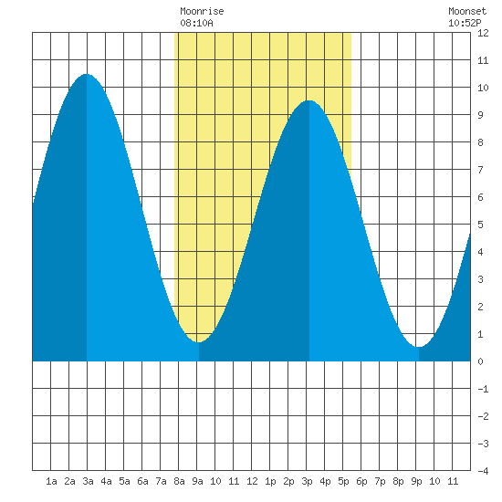 Tyndall Glacier tide chart for Friday, February 20, 2026