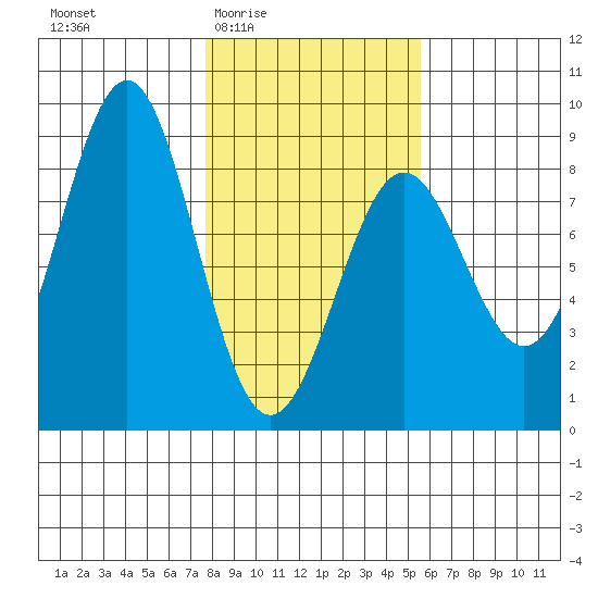 Tyndall Glacier tide chart for Sunday, February 22, 2026