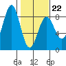 Tyndall Glacier tide chart for Sunday, February 22, 2026