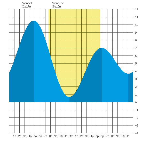 Tyndall Glacier tide chart for Monday, February 23, 2026