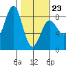 Tyndall Glacier tide chart for Monday, February 23, 2026