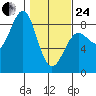 Tyndall Glacier tide chart for Tuesday, February 24, 2026