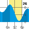 Tyndall Glacier tide chart for Thursday, February 26, 2026