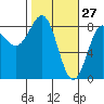 Tyndall Glacier tide chart for Friday, February 27, 2026