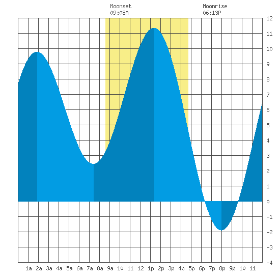 Tyndall Glacier tide chart for Monday, February 2, 2026