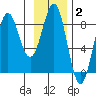 Tyndall Glacier tide chart for Monday, February 2, 2026