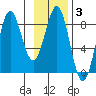 Tyndall Glacier tide chart for Tuesday, February 3, 2026