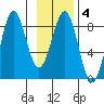 Tyndall Glacier tide chart for Wednesday, February 4, 2026