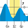 Tyndall Glacier tide chart for Saturday, February 7, 2026
