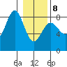 Tyndall Glacier tide chart for Sunday, February 8, 2026
