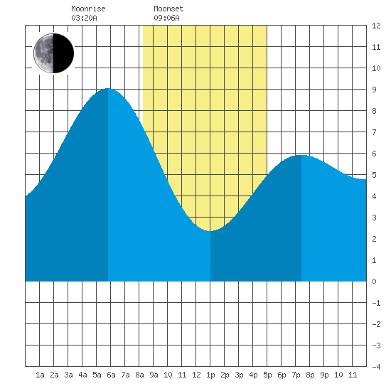Tyndall Glacier tide chart for Monday, February 9, 2026