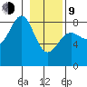 Tyndall Glacier tide chart for Monday, February 9, 2026