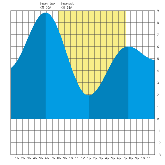 Tyndall Glacier tide chart for Tuesday, March 10, 2026
