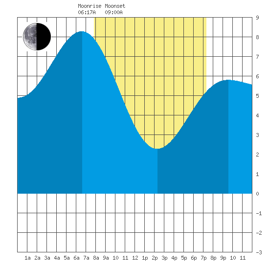 Tyndall Glacier tide chart for Wednesday, March 11, 2026