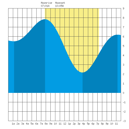 Tyndall Glacier tide chart for Thursday, March 12, 2026