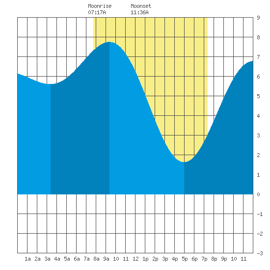Tyndall Glacier tide chart for Friday, March 13, 2026