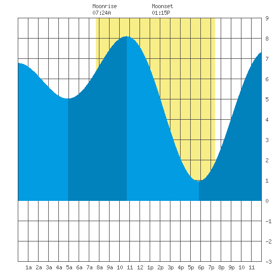 Tyndall Glacier tide chart for Saturday, March 14, 2026