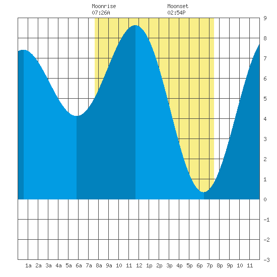 Tyndall Glacier tide chart for Sunday, March 15, 2026