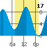 Tyndall Glacier tide chart for Tuesday, March 17, 2026