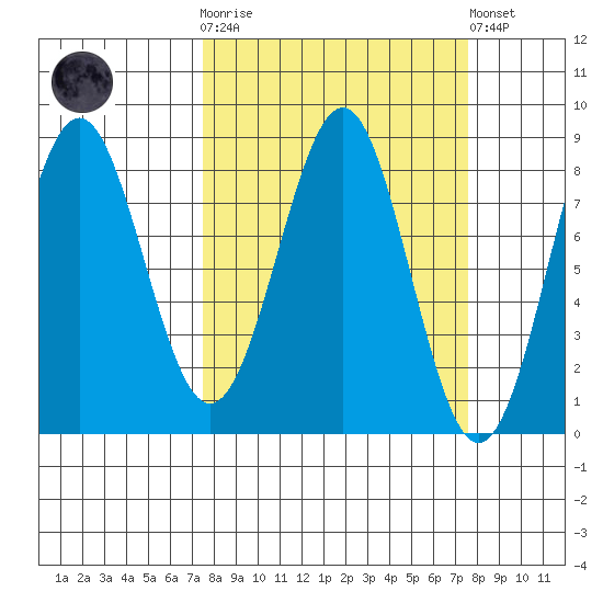 Tyndall Glacier tide chart for Wednesday, March 18, 2026