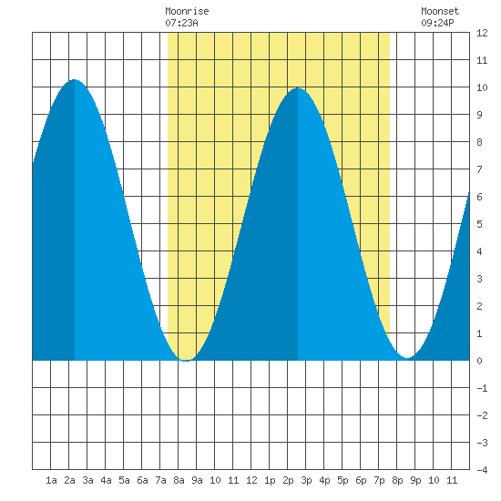 Tyndall Glacier tide chart for Thursday, March 19, 2026