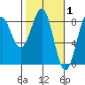 Tyndall Glacier tide chart for Sunday, March 1, 2026