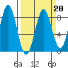 Tyndall Glacier tide chart for Friday, March 20, 2026