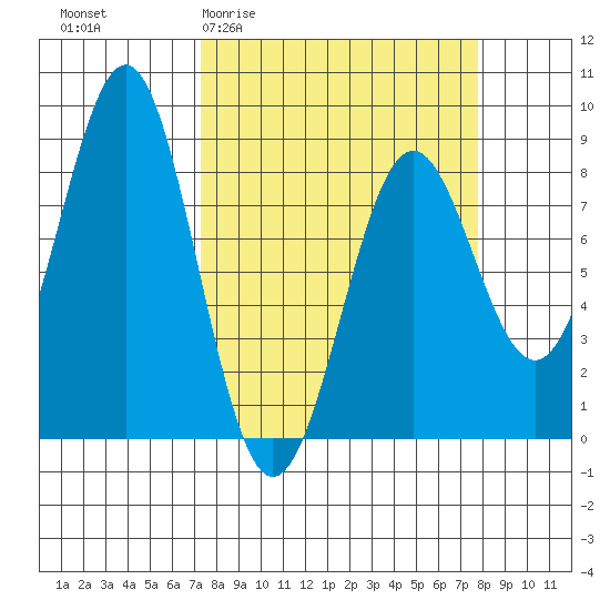 Tyndall Glacier tide chart for Sunday, March 22, 2026