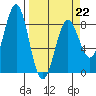 Tyndall Glacier tide chart for Sunday, March 22, 2026