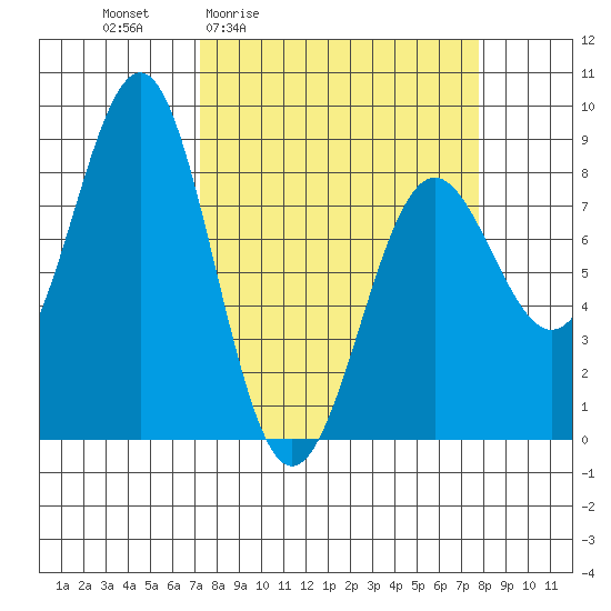 Tyndall Glacier tide chart for Monday, March 23, 2026