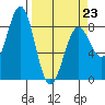 Tyndall Glacier tide chart for Monday, March 23, 2026